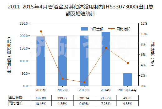 2011-2015年4月香浴鹽及其他沐浴用制劑(HS33073000)出口總額及增速統(tǒng)計